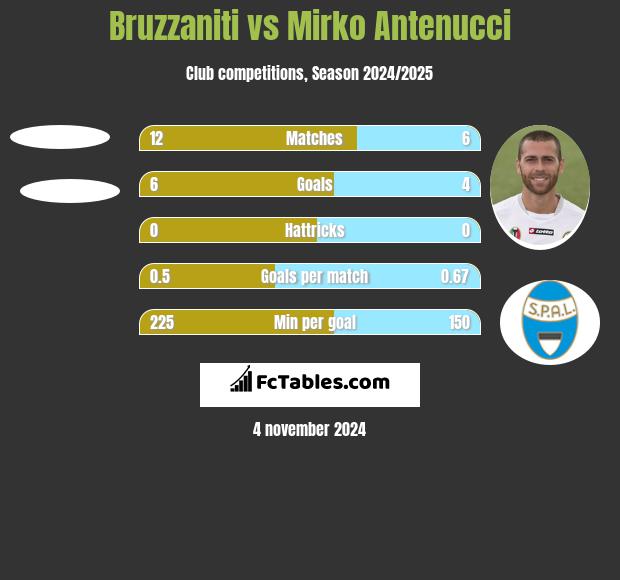 Bruzzaniti vs Mirko Antenucci h2h player stats