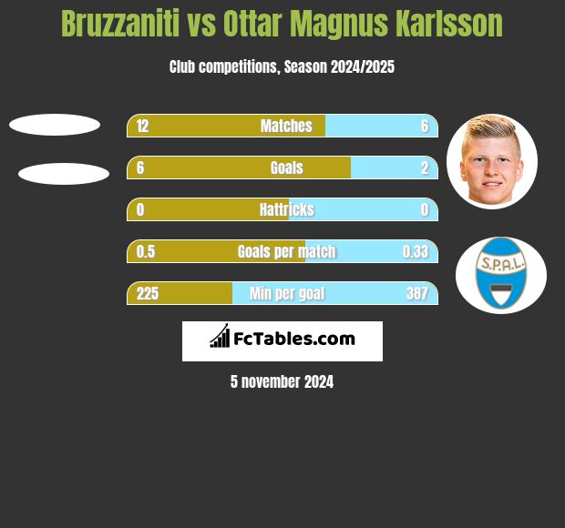 Bruzzaniti vs Ottar Magnus Karlsson h2h player stats