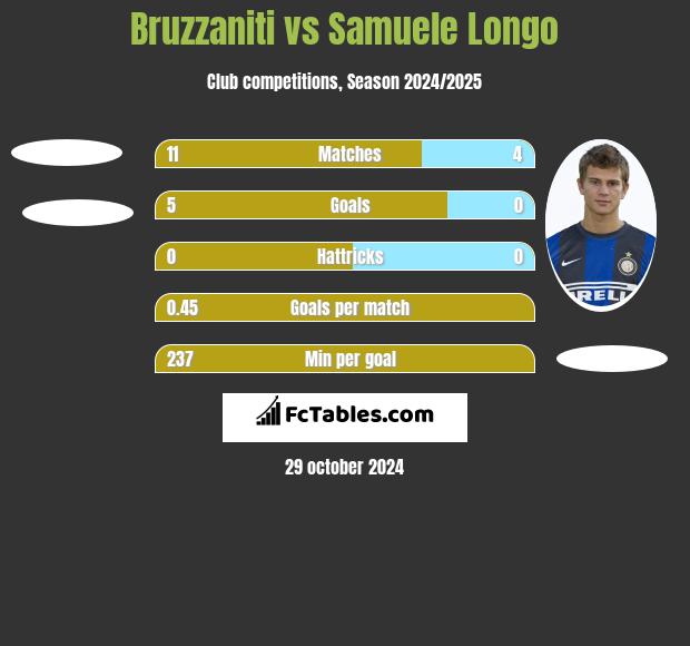 Bruzzaniti vs Samuele Longo h2h player stats