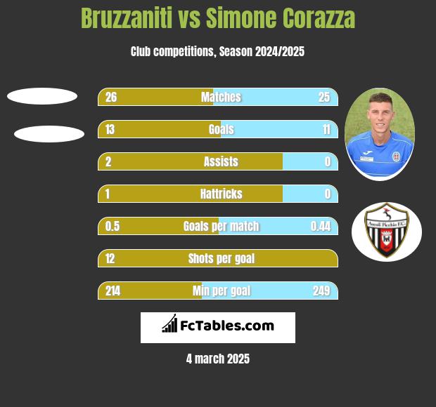 Bruzzaniti vs Simone Corazza h2h player stats