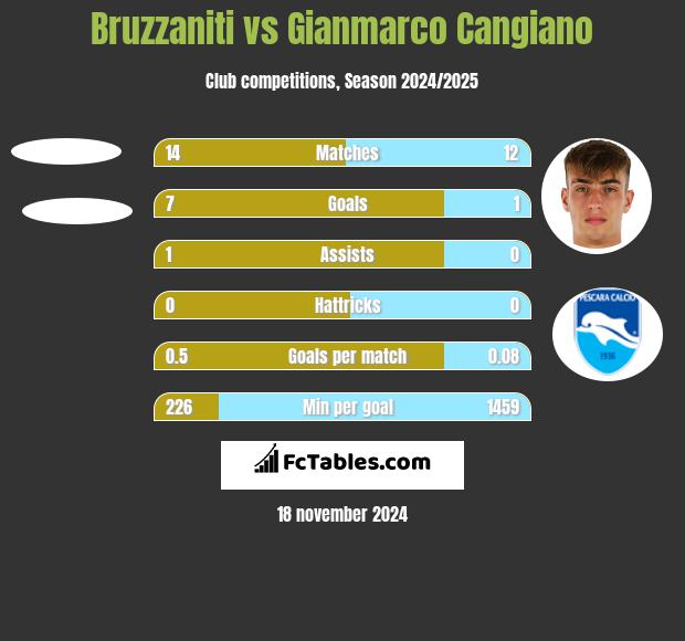 Bruzzaniti vs Gianmarco Cangiano h2h player stats