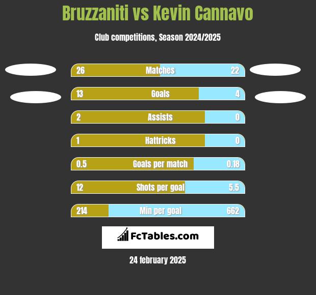 Bruzzaniti vs Kevin Cannavo h2h player stats