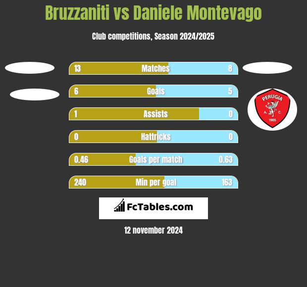 Bruzzaniti vs Daniele Montevago h2h player stats