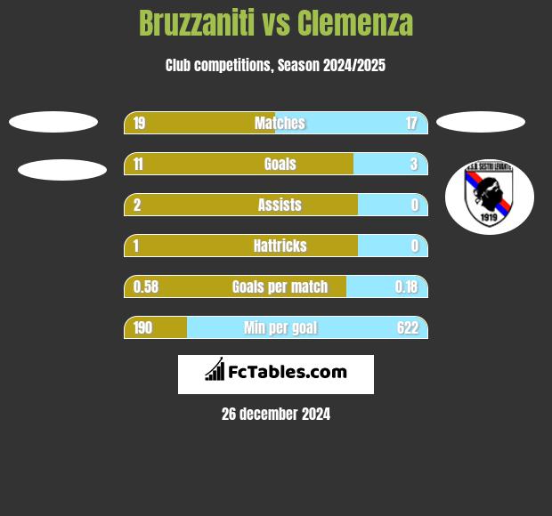 Bruzzaniti vs Clemenza h2h player stats