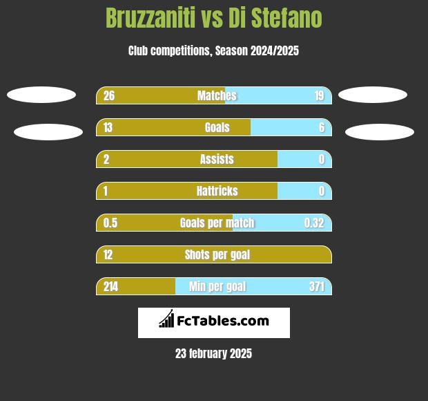 Bruzzaniti vs Di Stefano h2h player stats