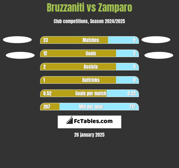 Bruzzaniti vs Zamparo h2h player stats