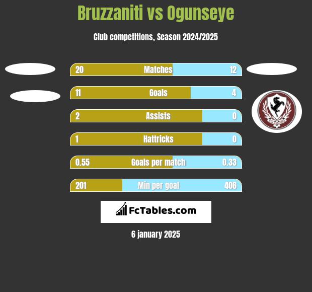 Bruzzaniti vs Ogunseye h2h player stats