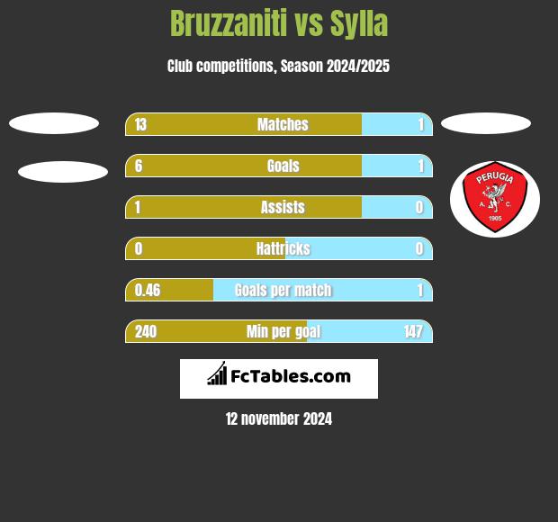 Bruzzaniti vs Sylla h2h player stats