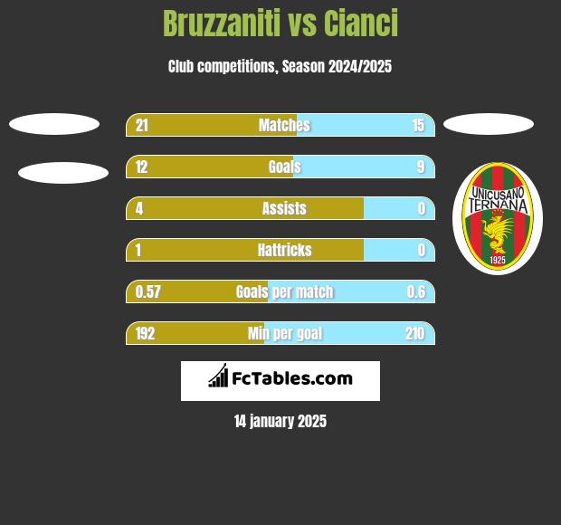 Bruzzaniti vs Cianci h2h player stats