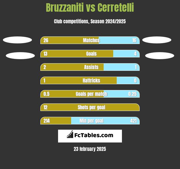 Bruzzaniti vs Cerretelli h2h player stats