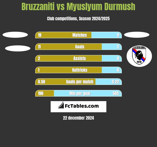 Bruzzaniti vs Myuslyum Durmush h2h player stats