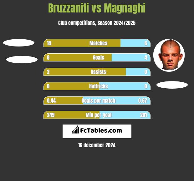 Bruzzaniti vs Magnaghi h2h player stats