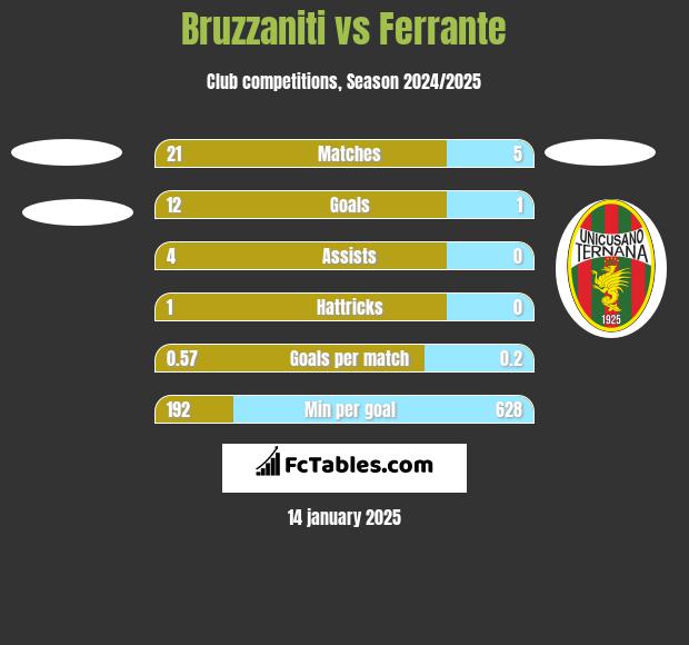 Bruzzaniti vs Ferrante h2h player stats