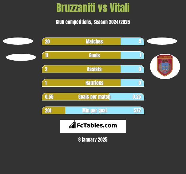 Bruzzaniti vs Vitali h2h player stats