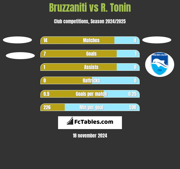 Bruzzaniti vs R. Tonin h2h player stats