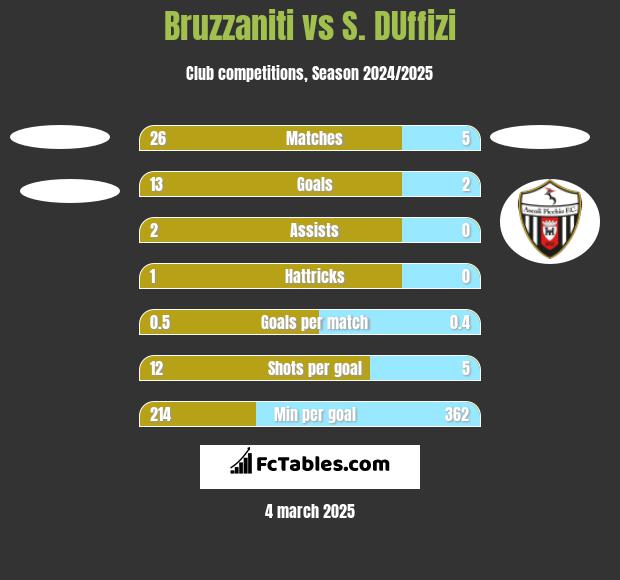 Bruzzaniti vs S. DUffizi h2h player stats