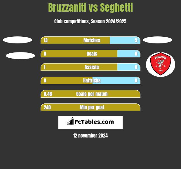 Bruzzaniti vs Seghetti h2h player stats