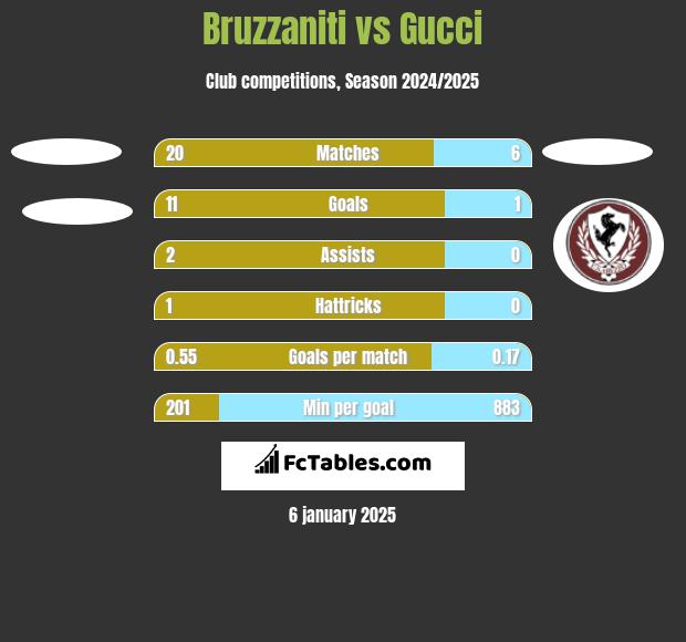 Bruzzaniti vs Gucci h2h player stats