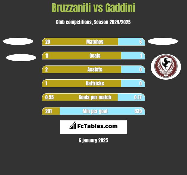 Bruzzaniti vs Gaddini h2h player stats