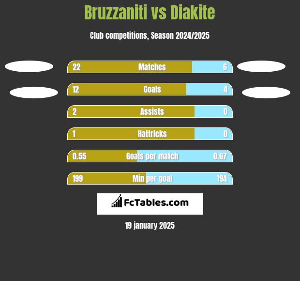 Bruzzaniti vs Diakite h2h player stats