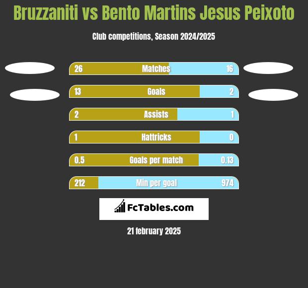 Bruzzaniti vs Bento Martins Jesus Peixoto h2h player stats