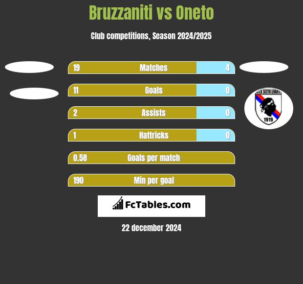 Bruzzaniti vs Oneto h2h player stats