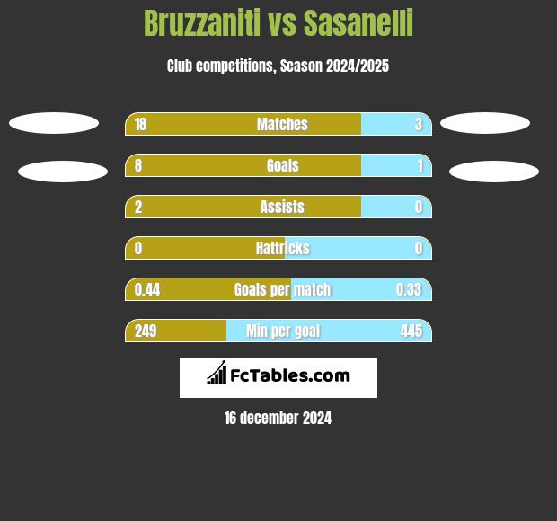 Bruzzaniti vs Sasanelli h2h player stats