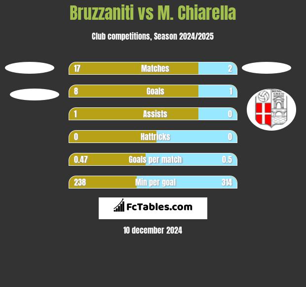 Bruzzaniti vs M. Chiarella h2h player stats