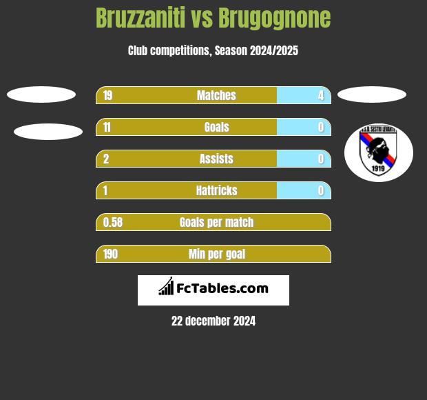 Bruzzaniti vs Brugognone h2h player stats