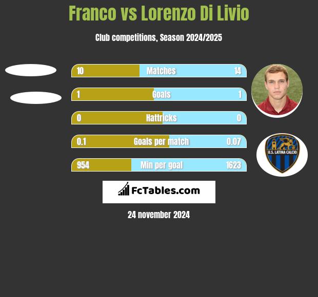 Franco vs Lorenzo Di Livio h2h player stats