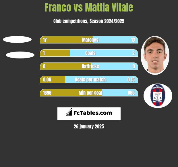 Franco vs Mattia Vitale h2h player stats