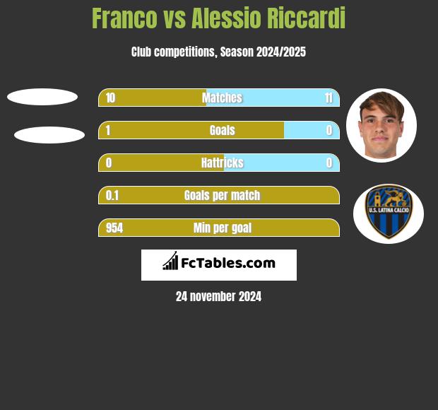 Franco vs Alessio Riccardi h2h player stats