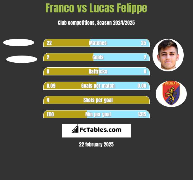 Franco vs Lucas Felippe h2h player stats