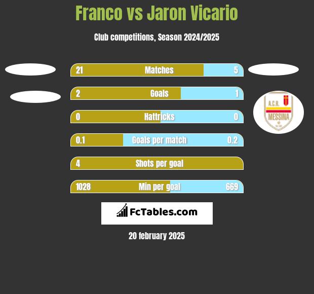 Franco vs Jaron Vicario h2h player stats