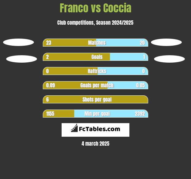 Franco vs Coccia h2h player stats