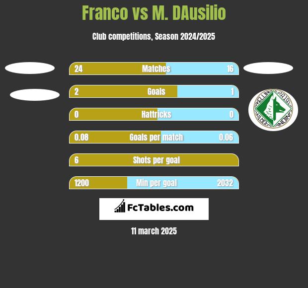 Franco vs M. DAusilio h2h player stats