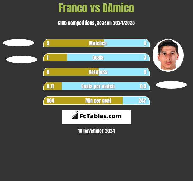 Franco vs DAmico h2h player stats