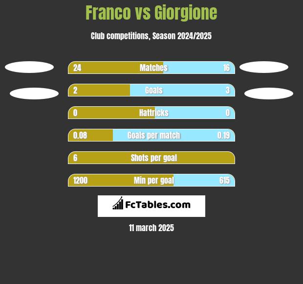 Franco vs Giorgione h2h player stats