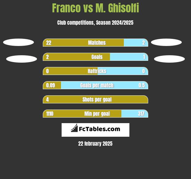 Franco vs M. Ghisolfi h2h player stats