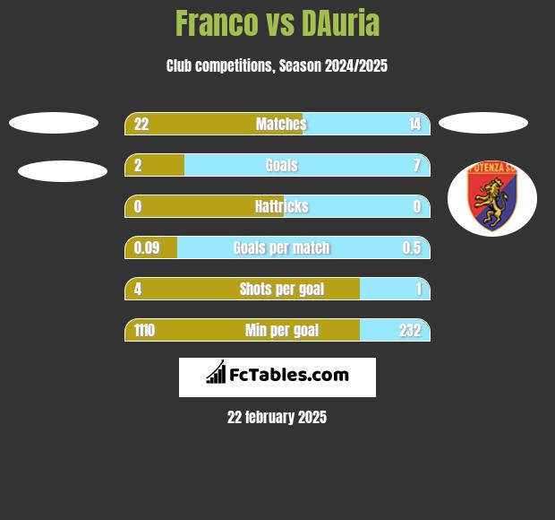 Franco vs DAuria h2h player stats