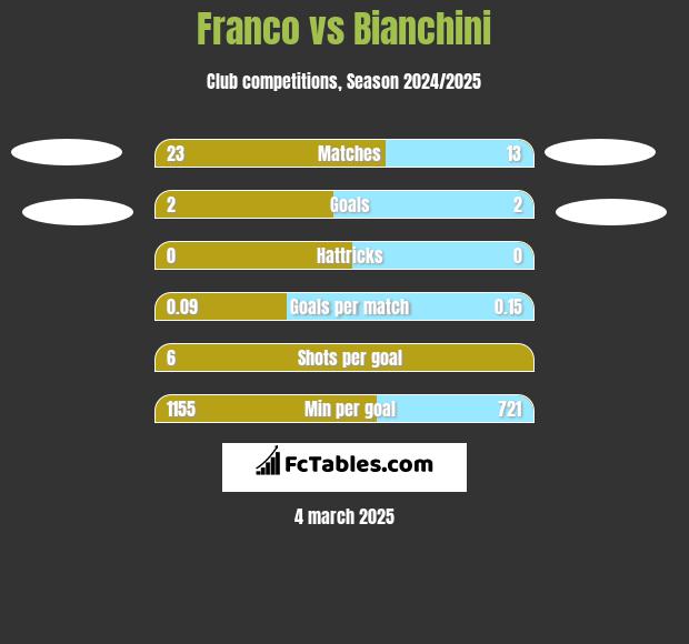 Franco vs Bianchini h2h player stats