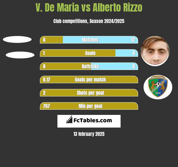 V. De Maria vs Alberto Rizzo h2h player stats