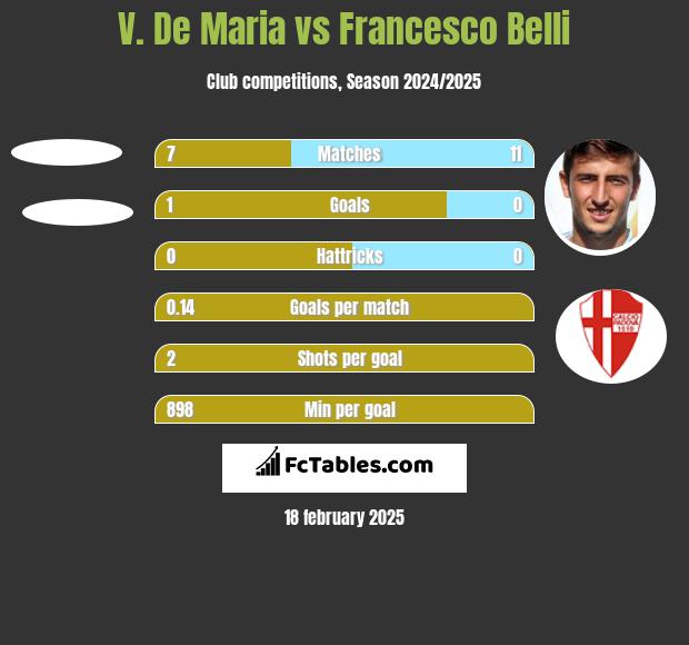 V. De Maria vs Francesco Belli h2h player stats