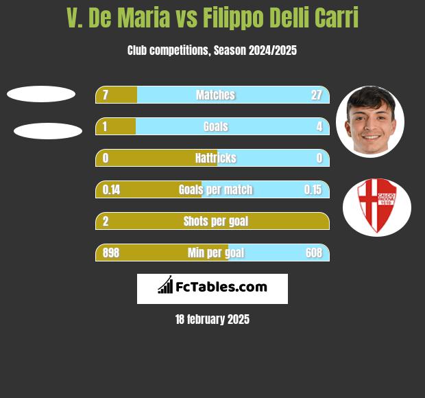 V. De Maria vs Filippo Delli Carri h2h player stats