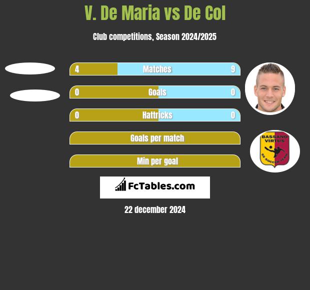 V. De Maria vs De Col h2h player stats