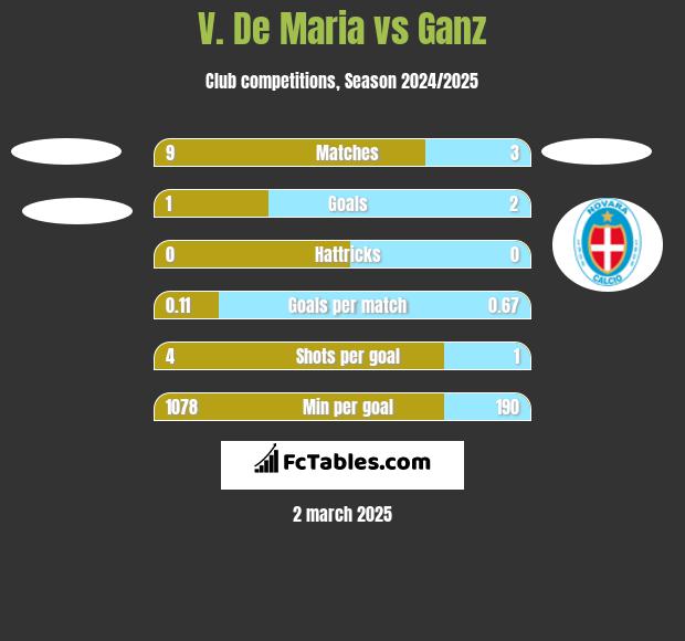 V. De Maria vs Ganz h2h player stats