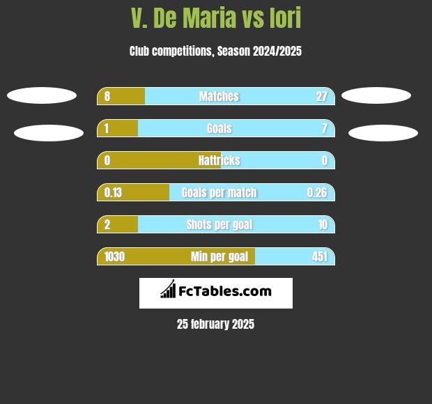 V. De Maria vs Iori h2h player stats