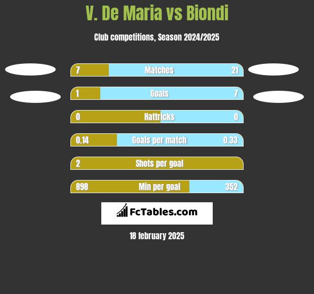 V. De Maria vs Biondi h2h player stats