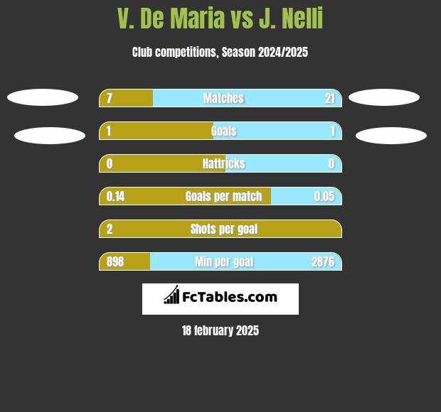 V. De Maria vs J. Nelli h2h player stats