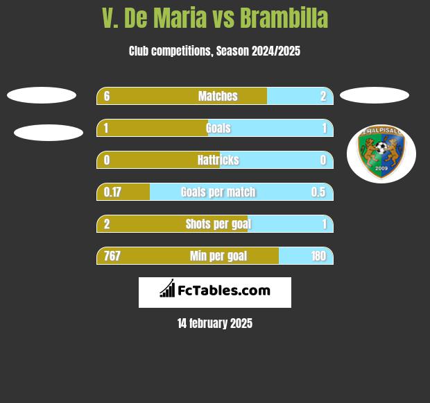 V. De Maria vs Brambilla h2h player stats